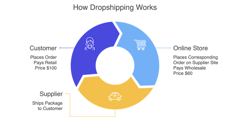 Dropshipping Dropshipping